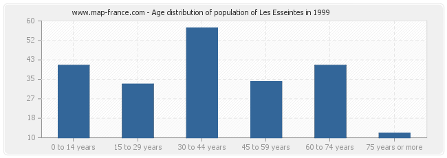 Age distribution of population of Les Esseintes in 1999